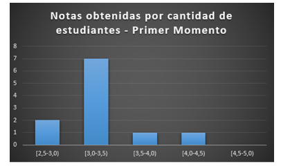 Gráfico, Gráfico de barras Descripción generada automáticamente
