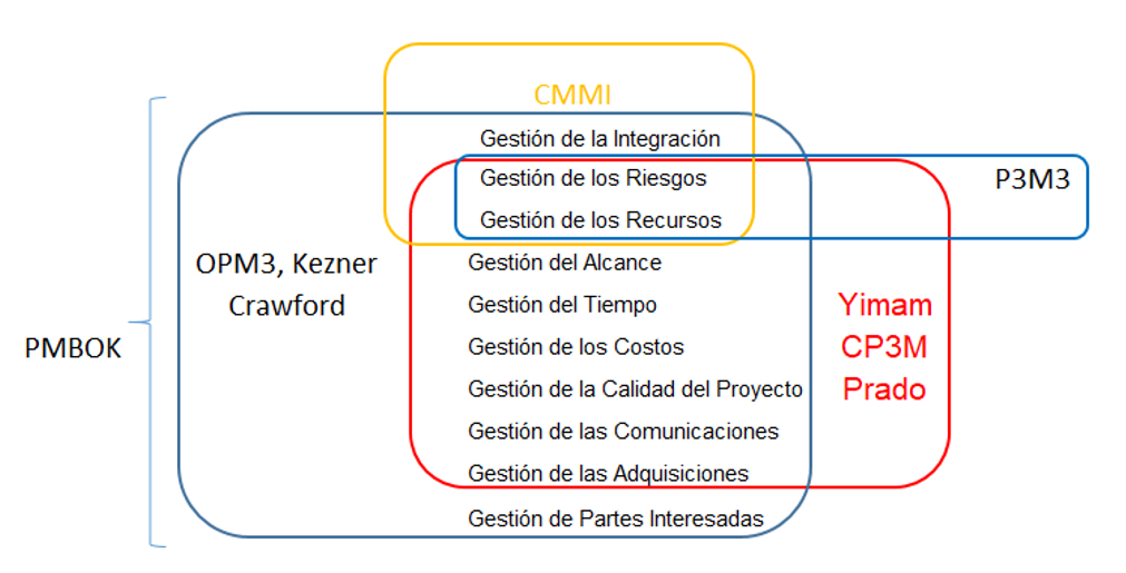 Correlation of the PMBOK with respect to the maturity models analyzed