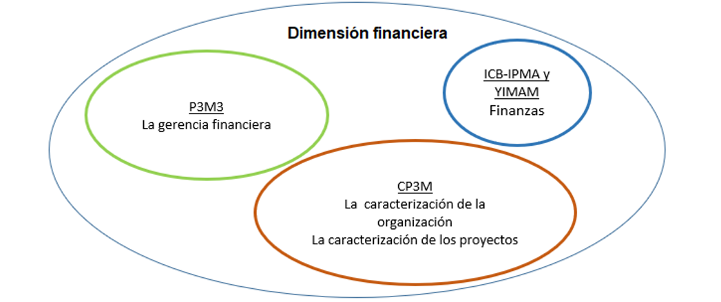 La dimensión financiera.