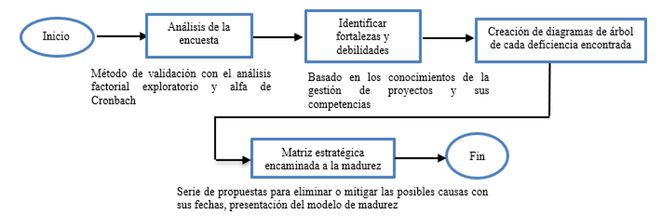 Recolección e interpretación de los datos
